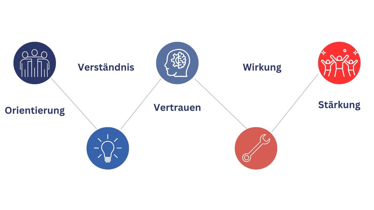 Schaubild: Teamentwicklung als Entwicklungsreise